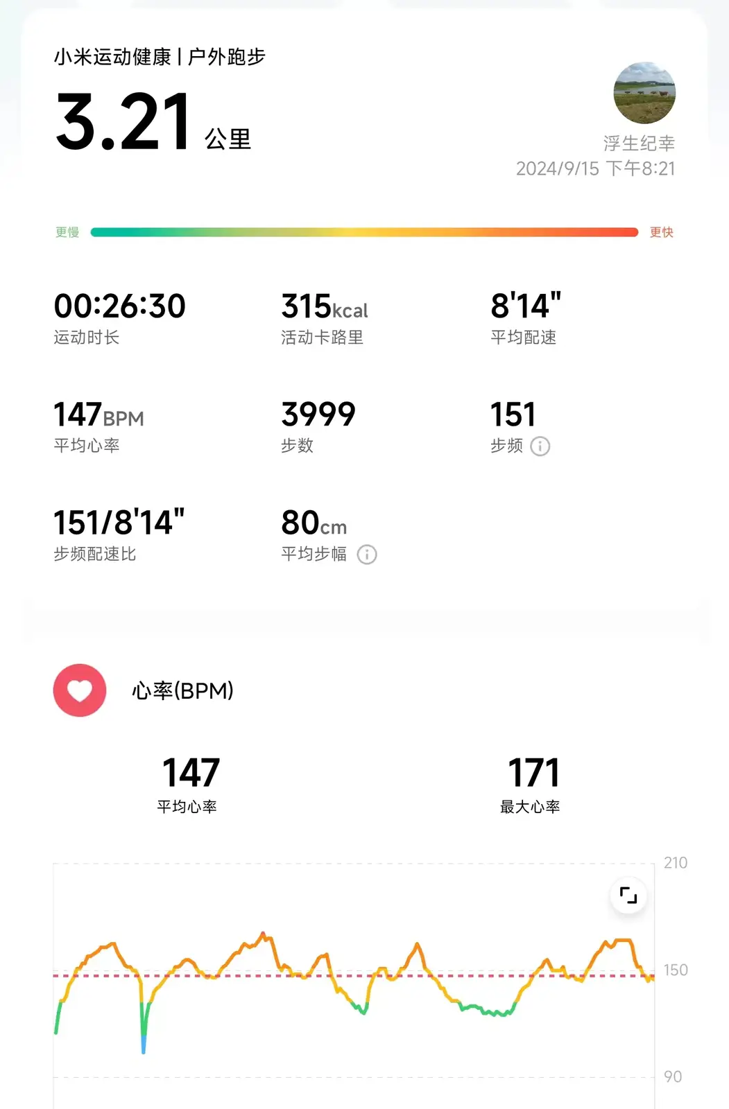 2024年09月15日慢跑3.21公里