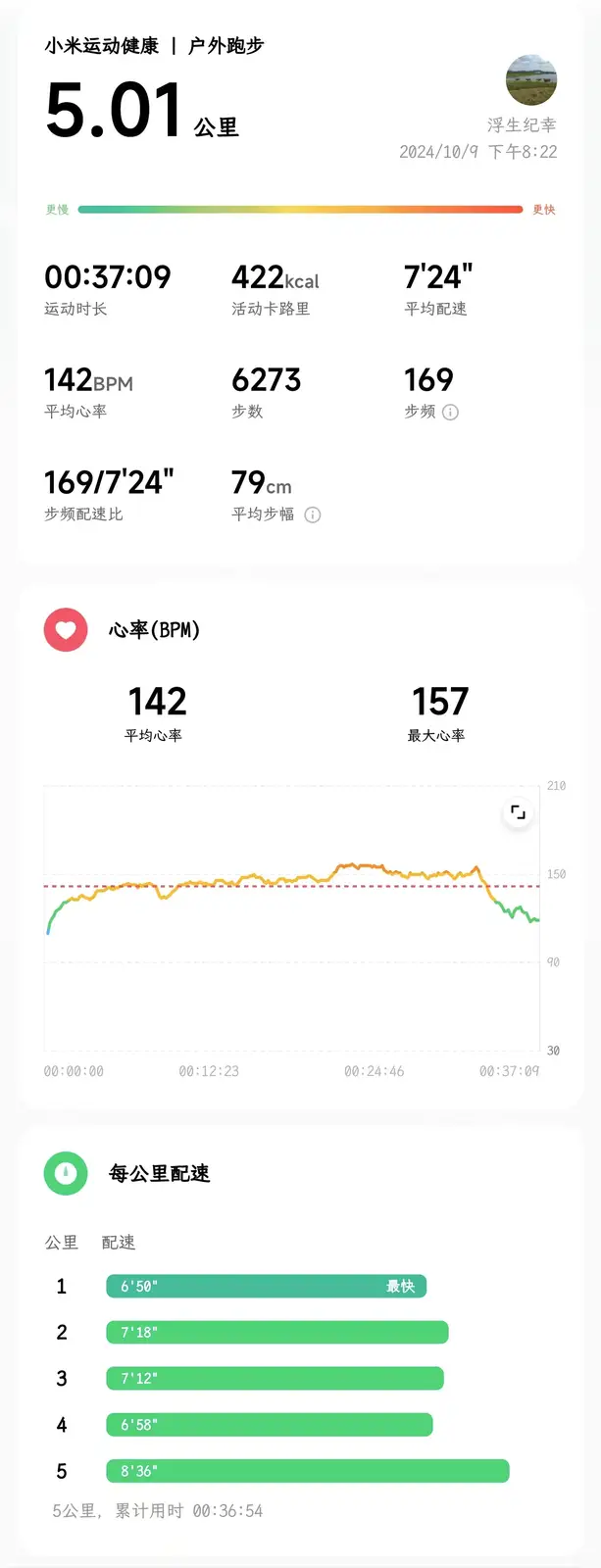 2024年10月09日慢跑5.01公里