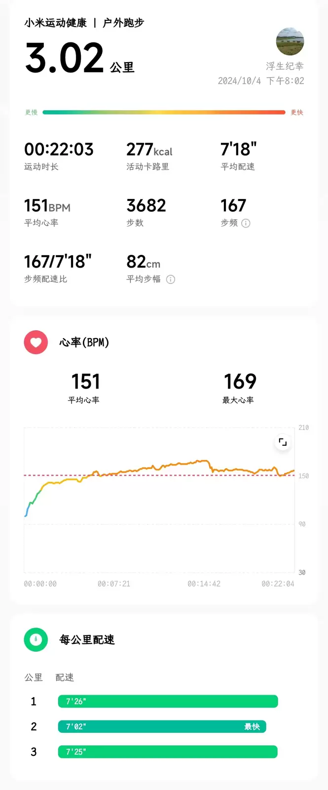 2024年10月04日慢跑3.02公里