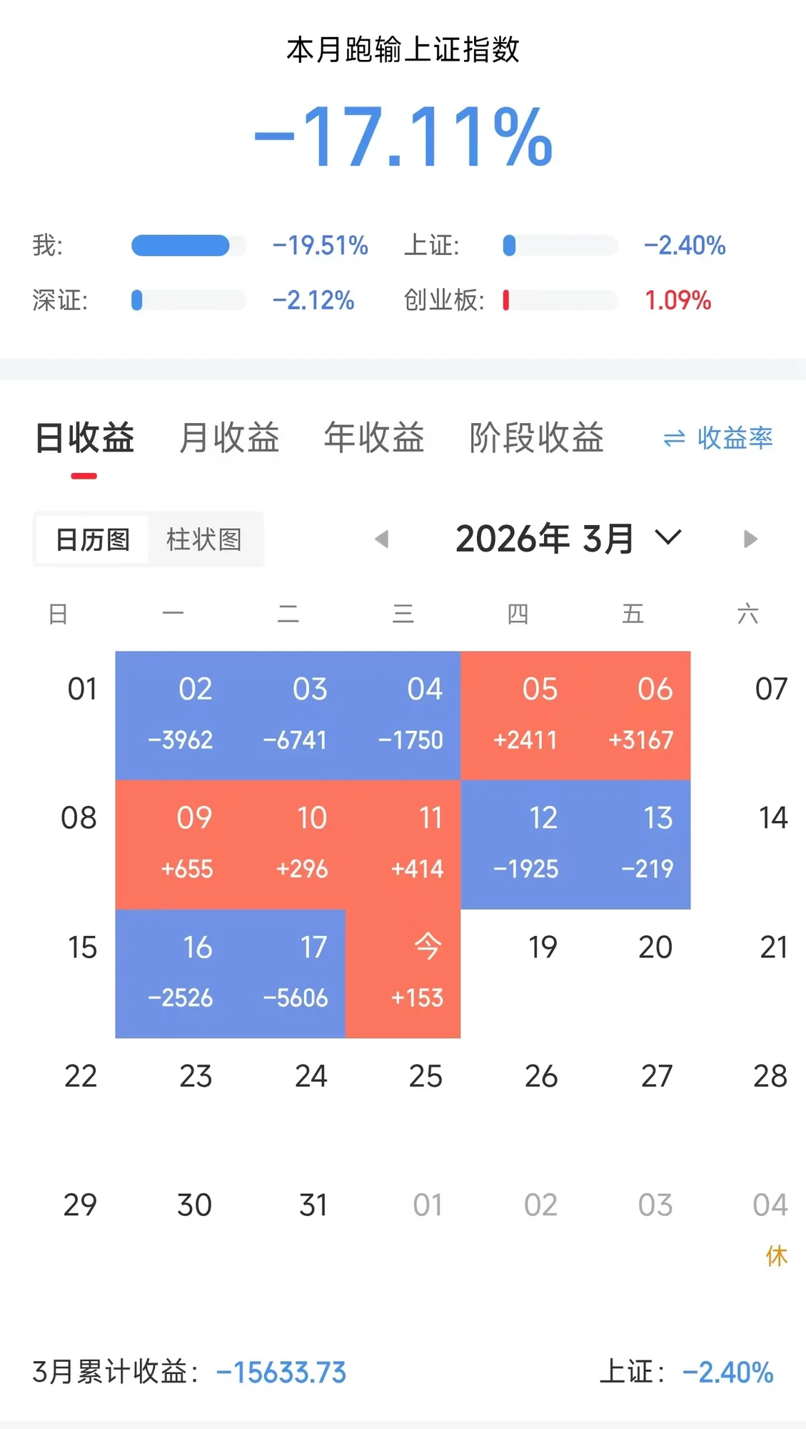 深度复盘——3月巨亏带来的警示