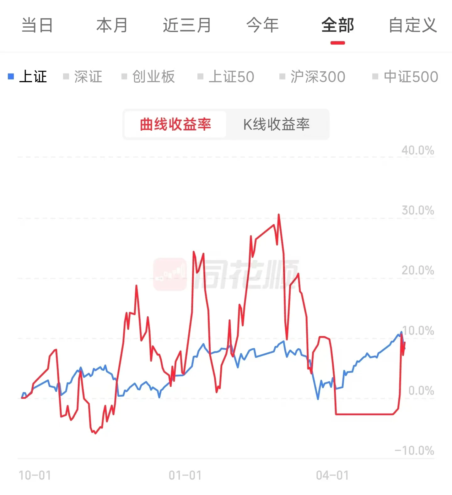 从清仓离场到再次实盘:我还是想在股票上赢一次